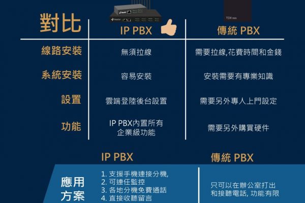 IP PBX 和 傳統 PBX 的不同之處